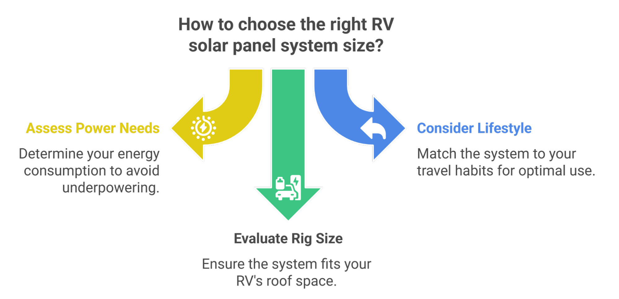 How to choose the right RV solar panel system size